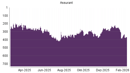 BOTSI®-Advisor Abstufung Assurant von Rang 332 auf ...