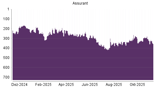 BOTSI®-Advisor Abstufung Assurant von Rang 321 auf ...
