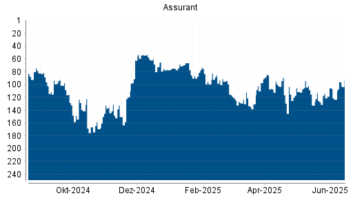 BOTSI®-Advisor Abstufung Assurant von Rang 70 auf Rang 92
