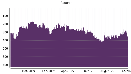 BOTSI®-Advisor Abstufung Assurant von Rang 277 auf ...
