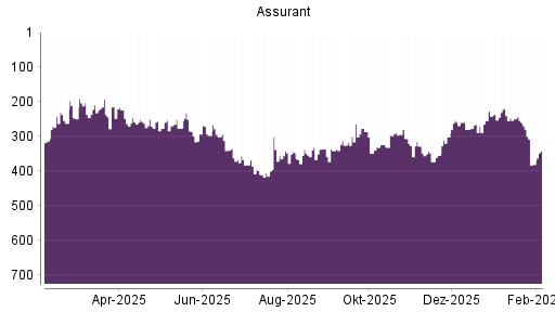 BOTSI®-Advisor Hochstufung Assurant von Rang 302 auf ...