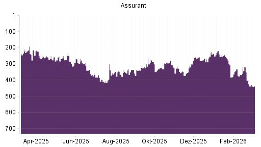 BOTSI®-Advisor Hochstufung Assurant von Rang 236 auf ...