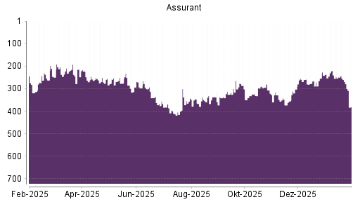 BOTSI®-Advisor Hochstufung Assurant von Rang 355 auf ...