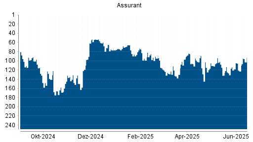 BOTSI®-Advisor Hochstufung Assurant von Rang 127 auf ...