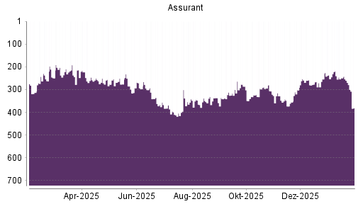 BOTSI®-Advisor Abstufung Assurant von Rang 269 auf ...