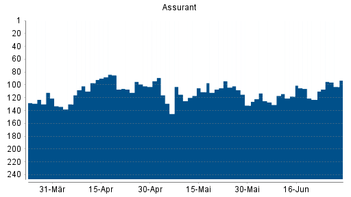 BOTSI®-Advisor Hochstufung Assurant von Rang 127 auf ...