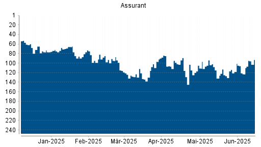 BOTSI®-Advisor Hochstufung Assurant von Rang 99 auf ...