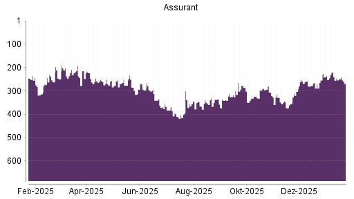 BOTSI®-Advisor Abstufung Assurant von Rang 219 auf ...