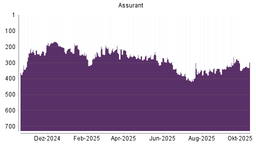 BOTSI®-Advisor Hochstufung Assurant von Rang 324 auf ...
