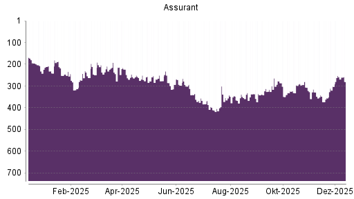 BOTSI®-Advisor Abstufung Assurant von Rang 277 auf ...