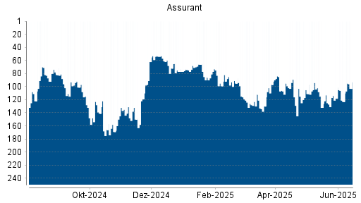 BOTSI®-Advisor Abstufung Assurant von Rang 118 auf ...