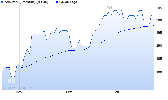 Assurant-Aktie &uuml;ber 38-Tage-Linie