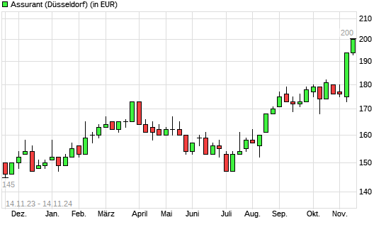 Assurant-Aktie mit neuem All-Time-High