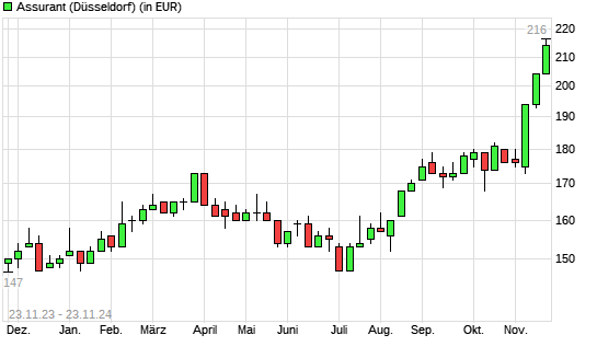 Assurant-Aktie mit neuem All-Time-High