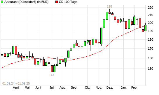 Assurant-Aktie über 100-Tage-Linie