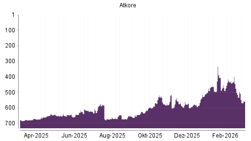 BOTSI®-Advisor Abstufung Atkore von Rang 502 auf ...