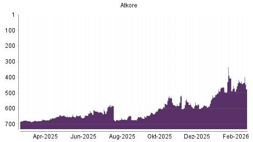 BOTSI®-Advisor Hochstufung Atkore von Rang 503 auf ...