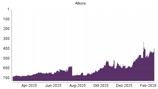 BOTSI®-Advisor Abstufung Atkore von Rang 416 auf ...