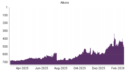 BOTSI®-Advisor Hochstufung Atkore von Rang 470 auf ...