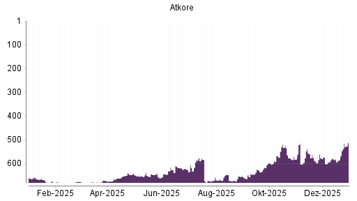 BOTSI®-Advisor Hochstufung Atkore von Rang 586 auf ...