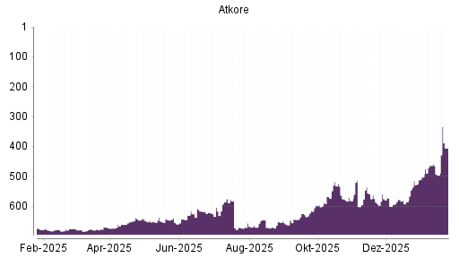 BOTSI®-Advisor Hochstufung Atkore von Rang 496 auf ...