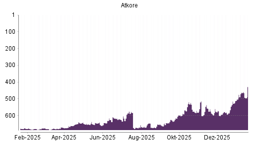 BOTSI®-Advisor Hochstufung Atkore von Rang 586 auf ...