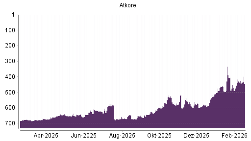 BOTSI®-Advisor Abstufung Atkore von Rang 416 auf ...