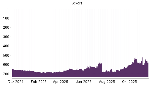 BOTSI®-Advisor Abstufung Atkore von Rang 536 auf ...