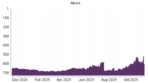BOTSI®-Advisor Abstufung Atkore von Rang 679 auf ...