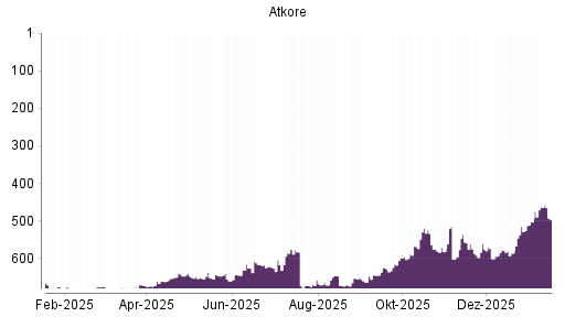 BOTSI®-Advisor Hochstufung Atkore von Rang 602 auf ...