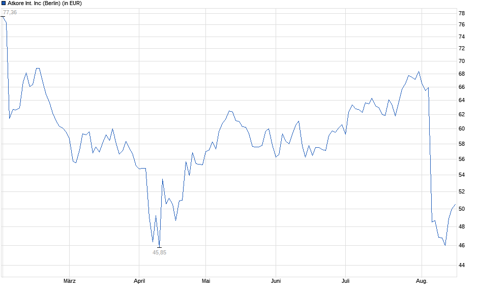Chart