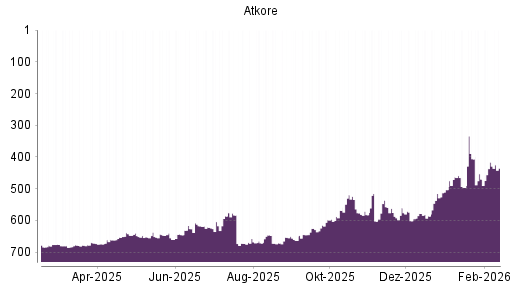 BOTSI®-Advisor Abstufung Atkore von Rang 416 auf ...