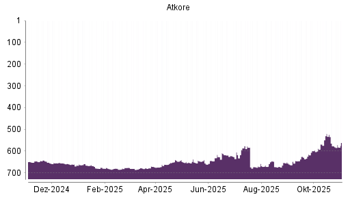 BOTSI®-Advisor Hochstufung Atkore von Rang 674 auf ...