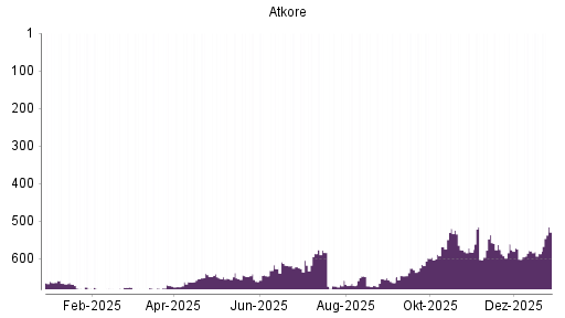 BOTSI®-Advisor Hochstufung Atkore von Rang 586 auf ...