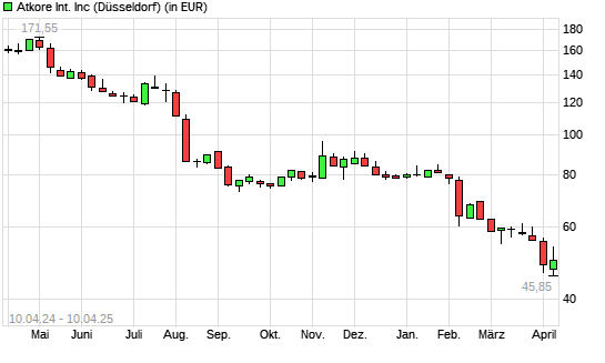 Atkore-Aktie mit neuem 3-Jahres-Tief