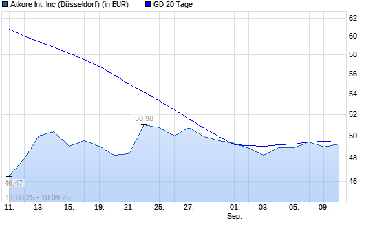 Atkore-Aktie unter 20-Tage-Linie