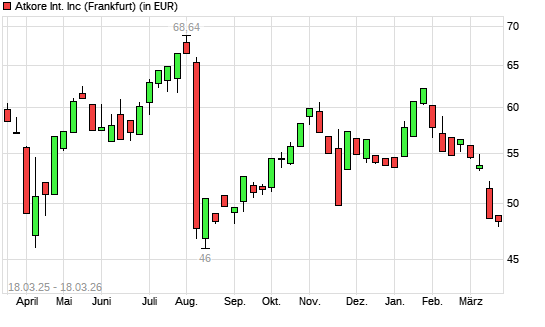 Atkore-Aktie mit neuem 6-Monats-Tief