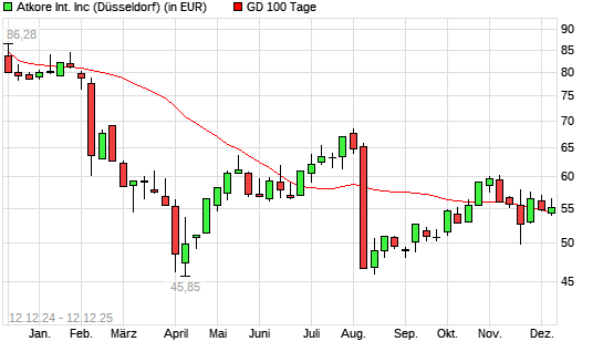 Atkore-Aktie &uuml;ber 100-Tage-Linie