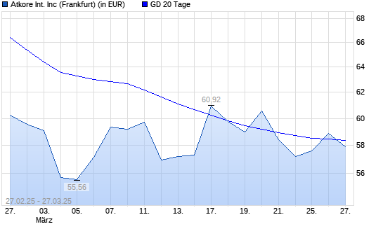 Atkore-Aktie über 20-Tage-Linie