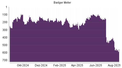 BOTSI®-Advisor Abstufung Badger Meter von Rang 549 auf ...