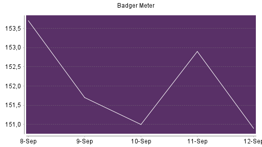 BOTSI®-Advisor Abstufung Badger Meter von Rang 539 auf ...