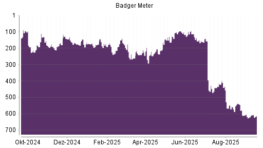 BOTSI®-Advisor Abstufung Badger Meter von Rang 608 auf ...