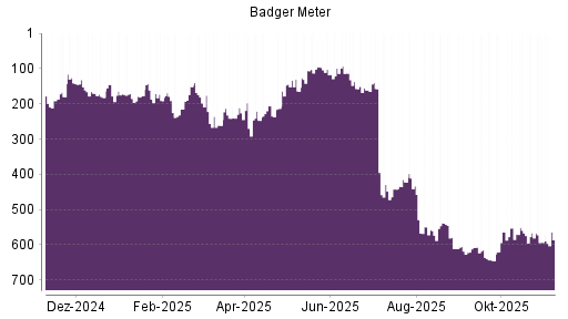 BOTSI®-Advisor Hochstufung Badger Meter von Rang 593 auf ...