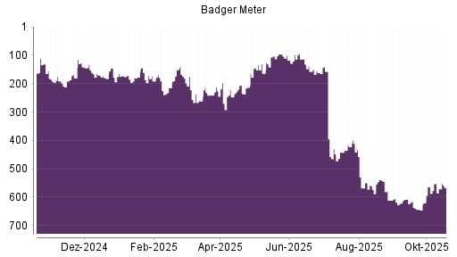 BOTSI®-Advisor Hochstufung Badger Meter von Rang 564 auf ...