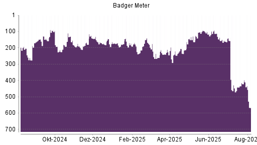 BOTSI®-Advisor Abstufung Badger Meter von Rang 422 auf ...