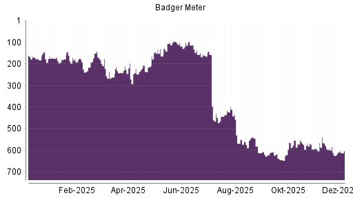 BOTSI®-Advisor Abstufung Badger Meter von Rang 583 auf ...
