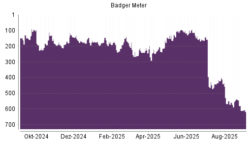 BOTSI®-Advisor Abstufung Badger Meter von Rang 422 auf ...