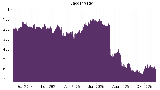 BOTSI®-Advisor Abstufung Badger Meter von Rang 175 auf Rang 183