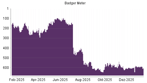 BOTSI®-Advisor Abstufung Badger Meter von Rang 157 auf ...