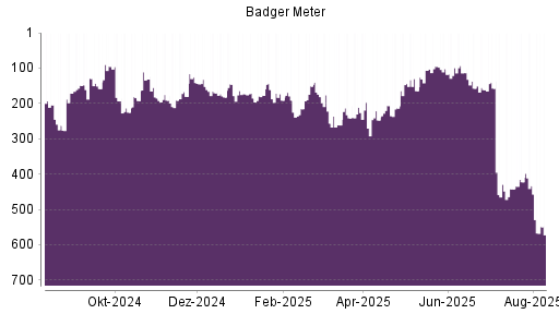 BOTSI®-Advisor Abstufung Badger Meter von Rang 157 auf ...